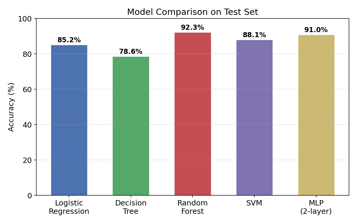 Bar Chart