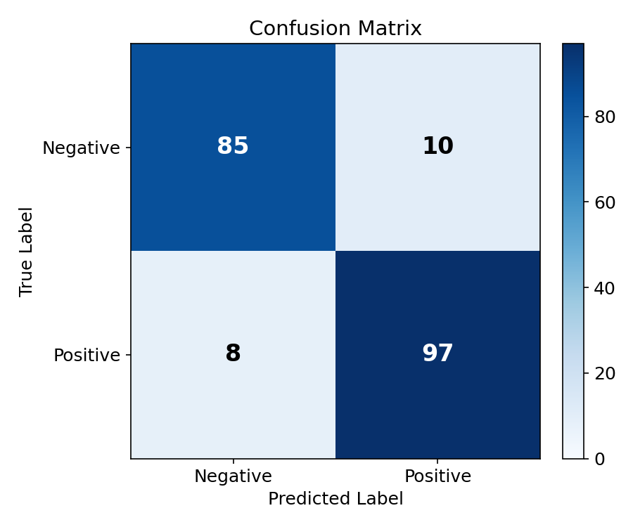 Confusion Matrix