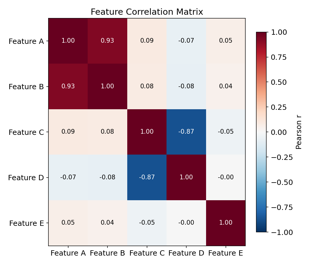 Correlation Matrix