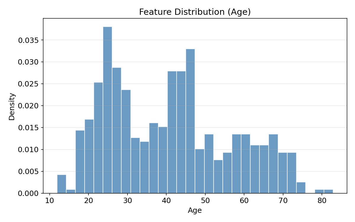 Histogram