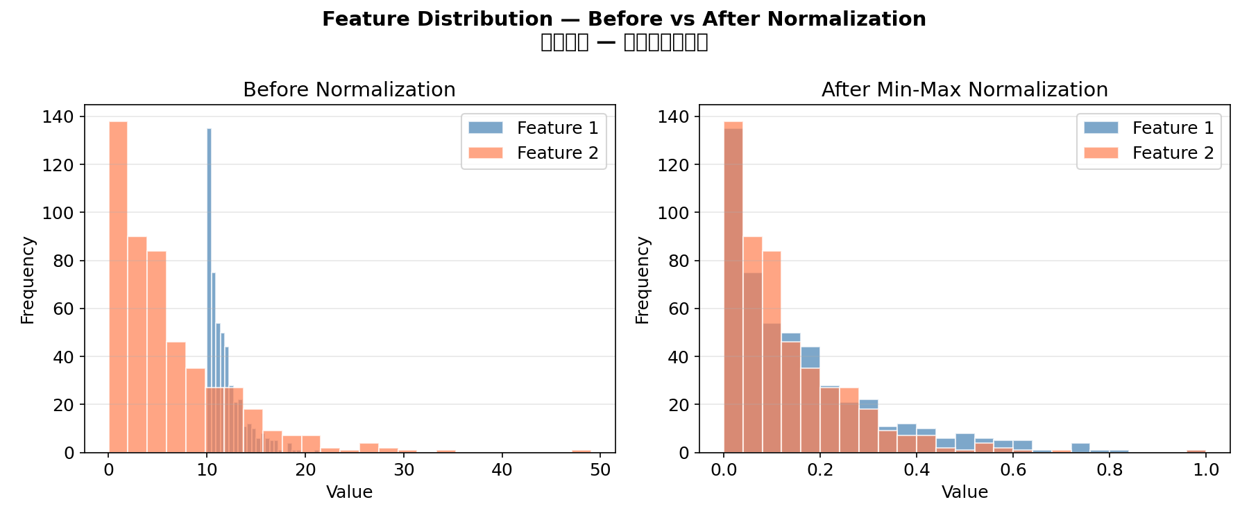 Normalization